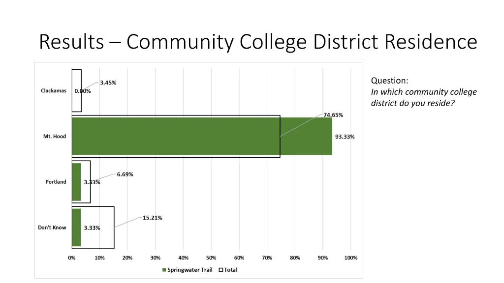 results community college district residence