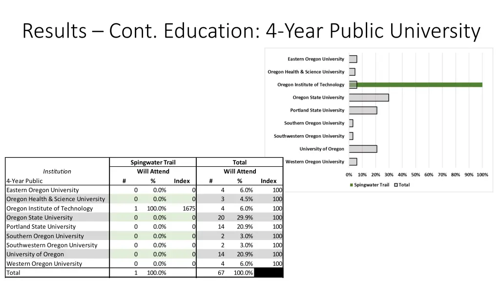 results cont education 4 year public university
