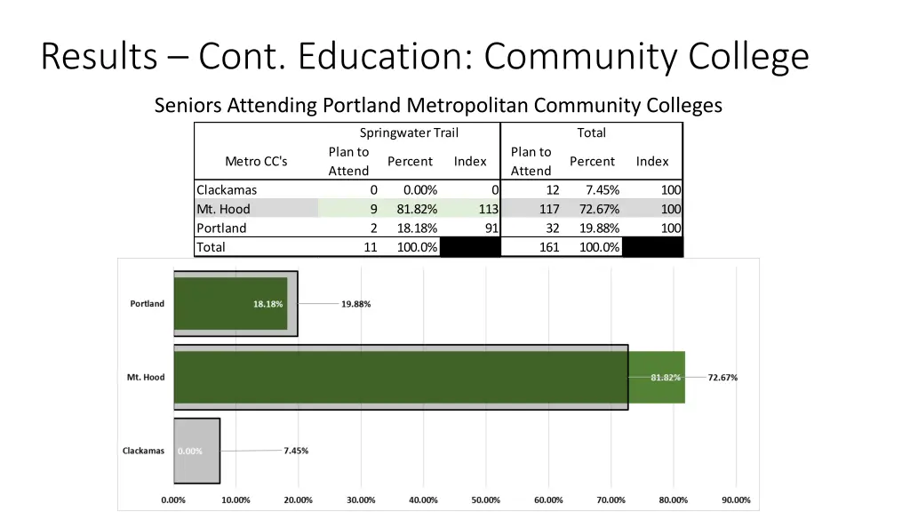 results cont education community college 1