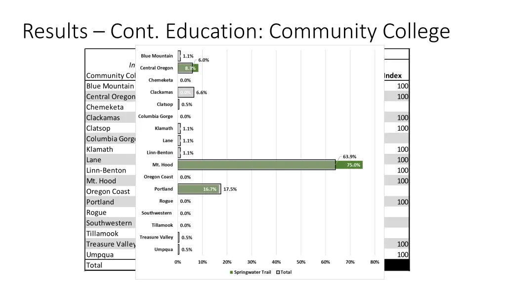 results cont education community college