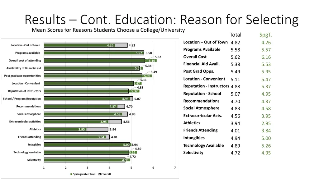 results cont education reason for selecting mean
