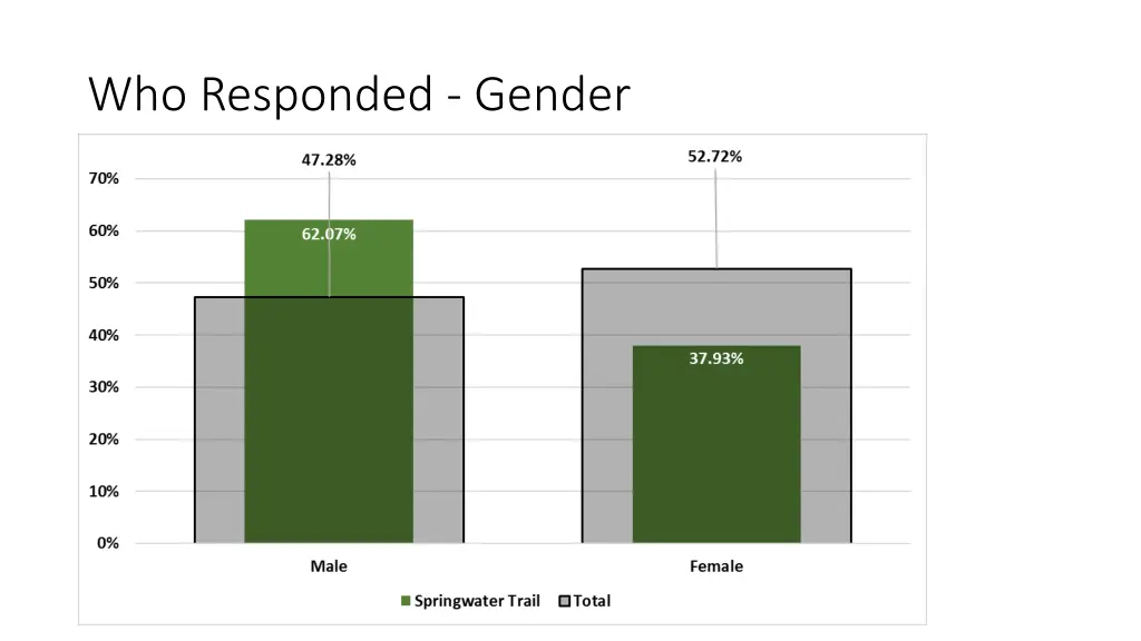 who responded gender