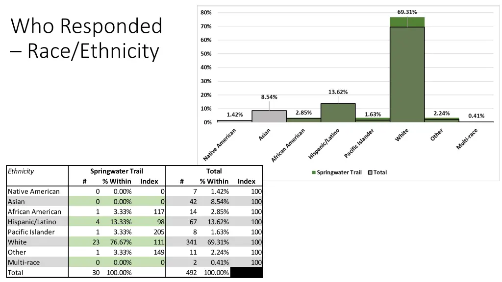 who responded race ethnicity