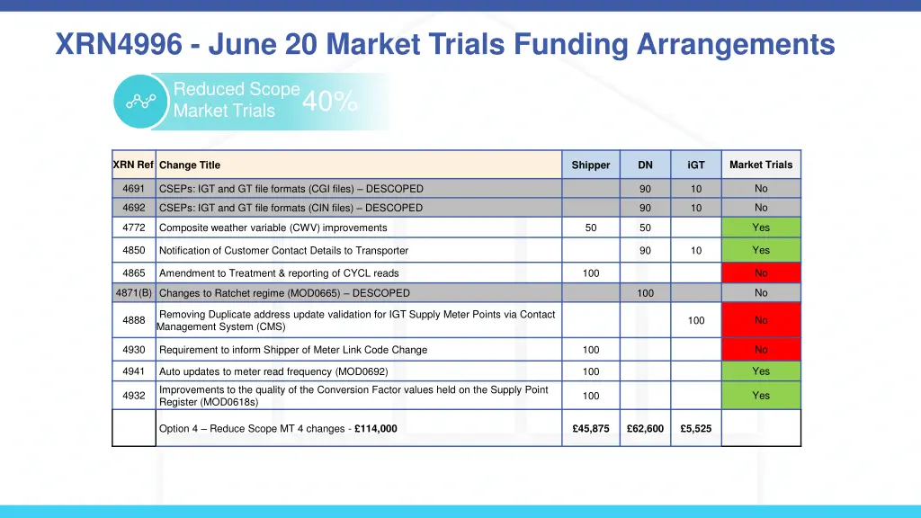 xrn4996 june 20 market trials funding arrangements