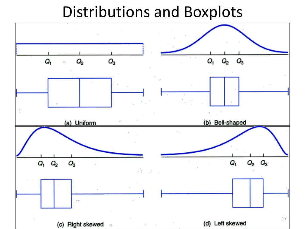 distributions and boxplots