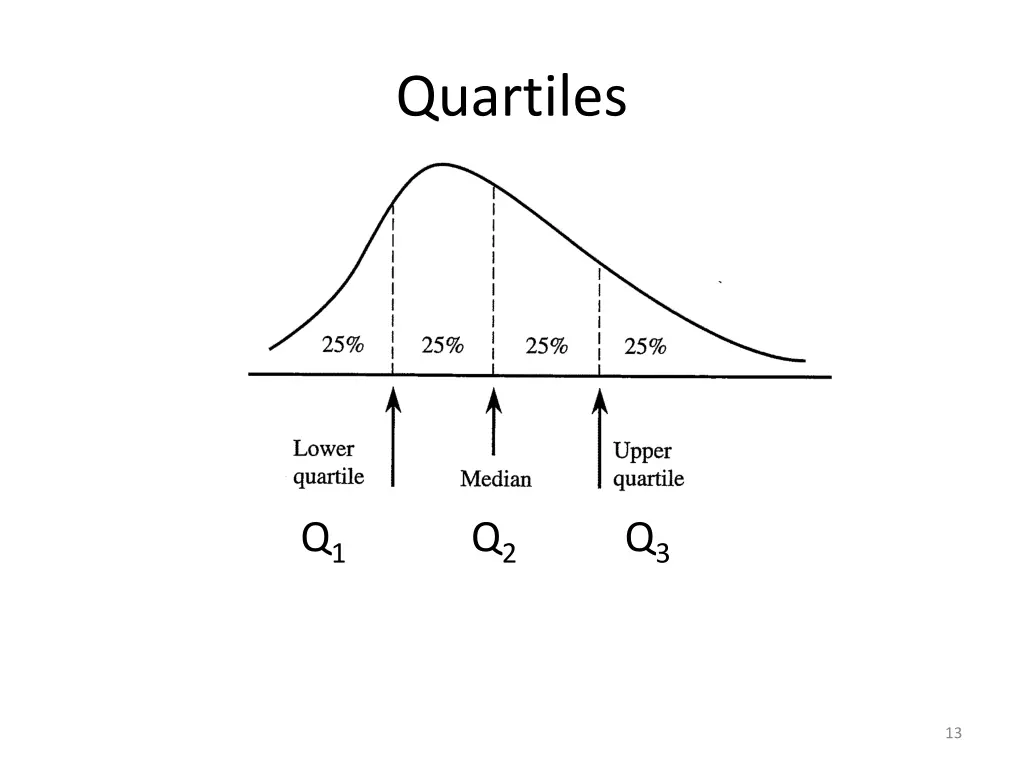 quartiles