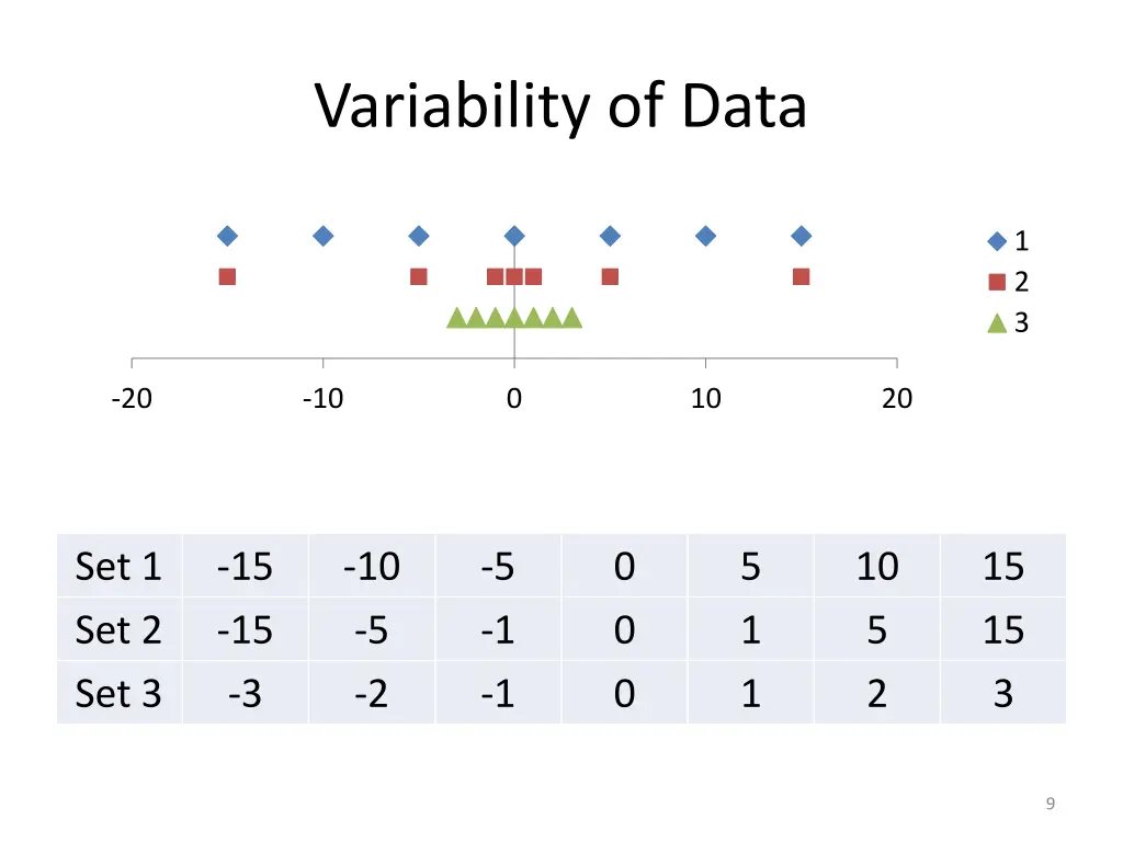 variability of data