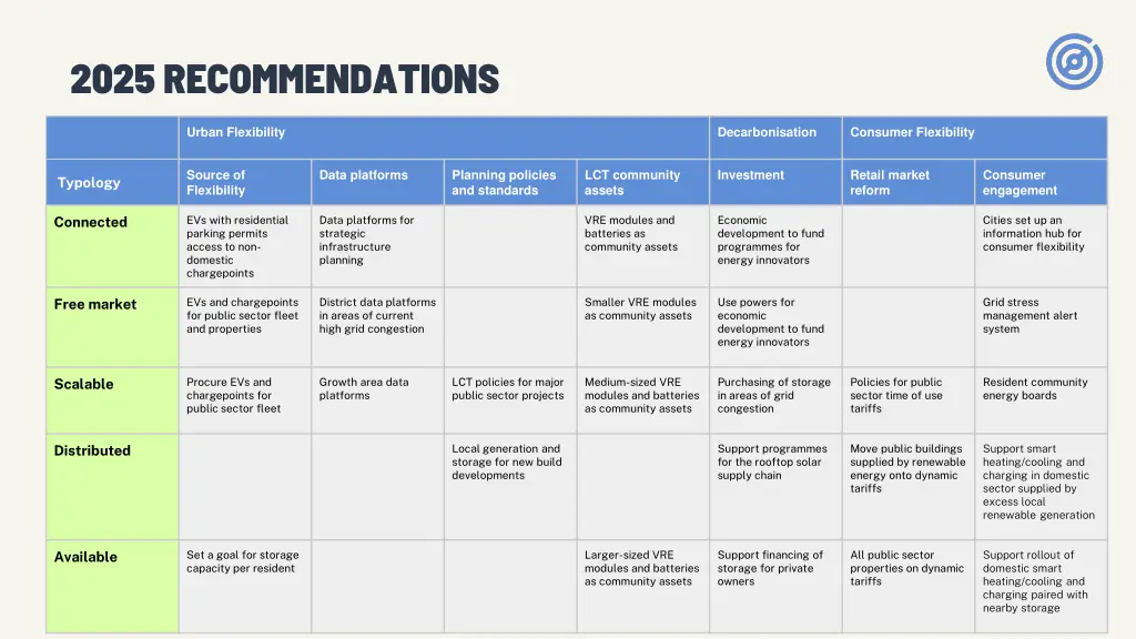 2025 recommendations