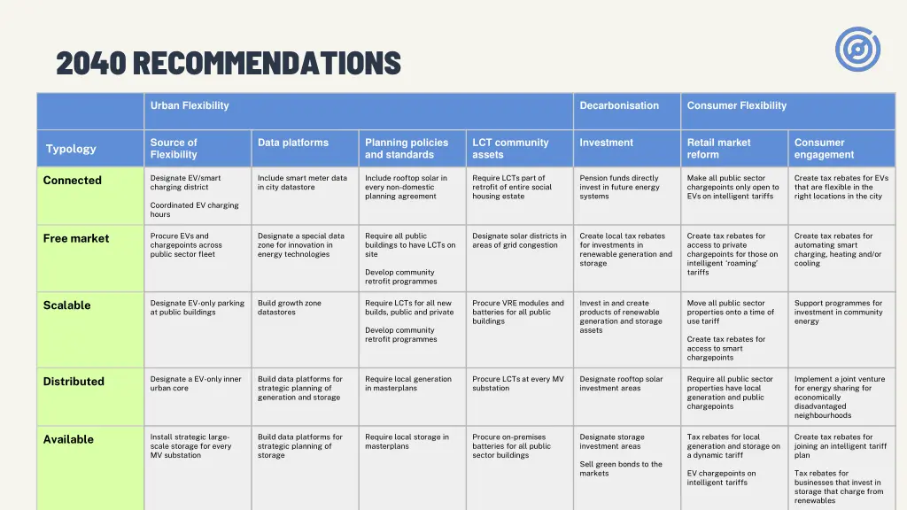 2040 recommendations