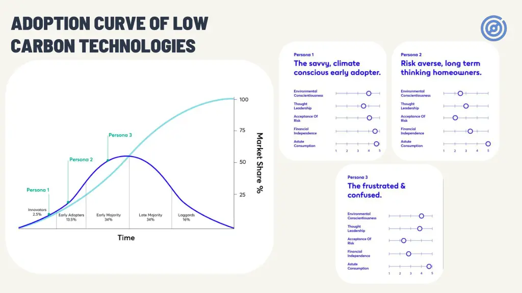 adoption curve of low carbon technologies