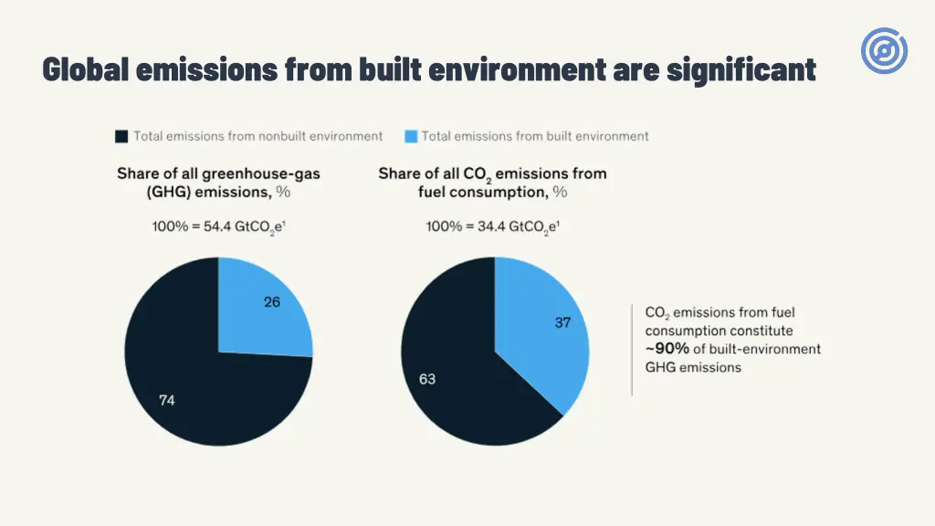 global emissions from built environment