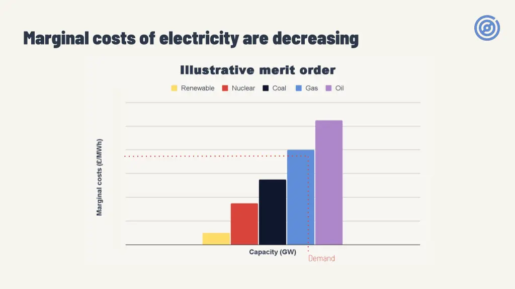 marginal costs of electricity are decreasing