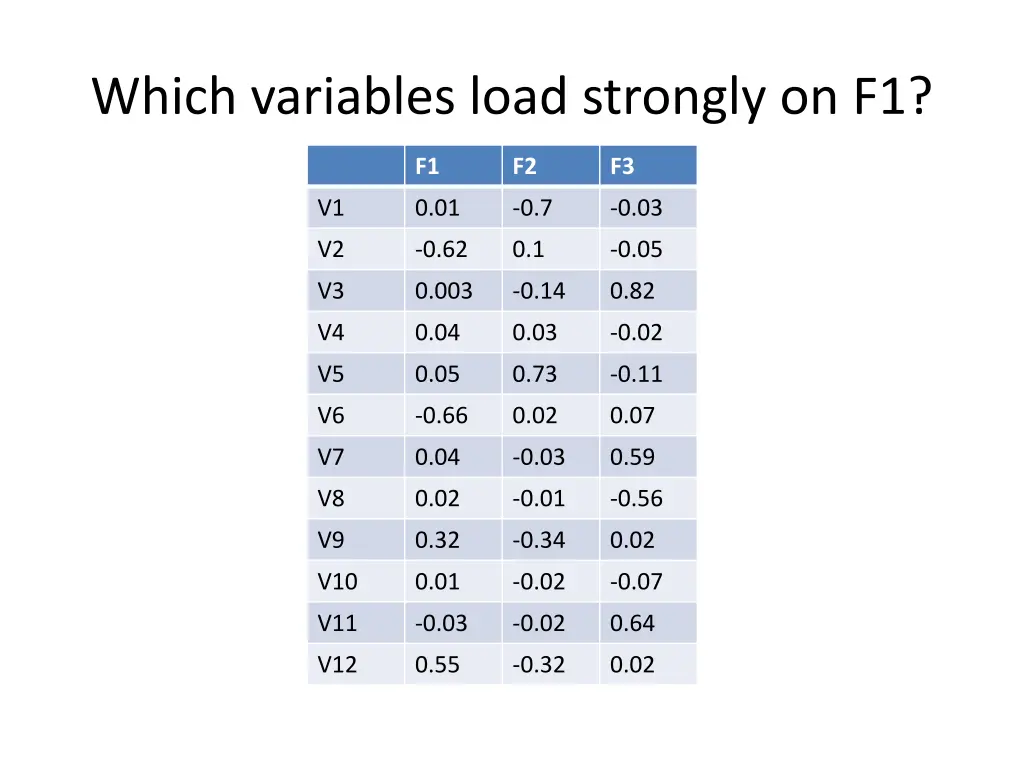 which variables load strongly on f1