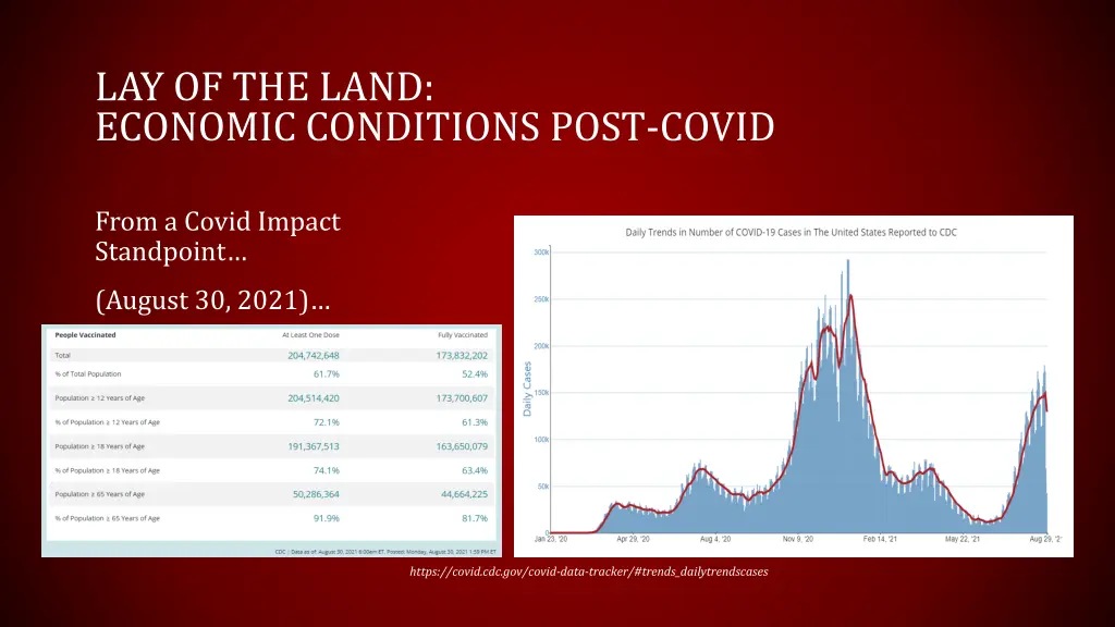 lay of the land economic conditions post covid 4