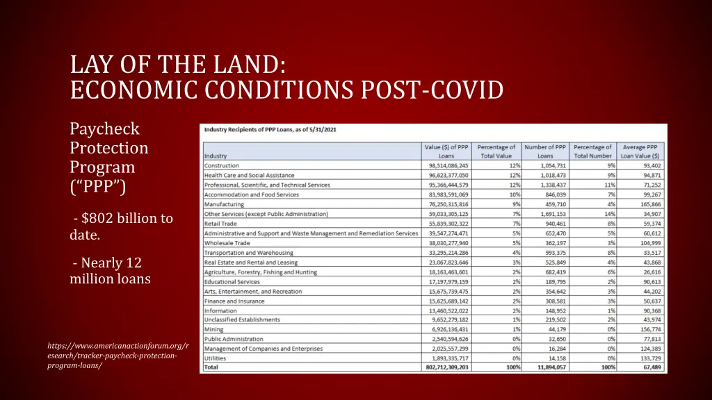 lay of the land economic conditions post covid 6