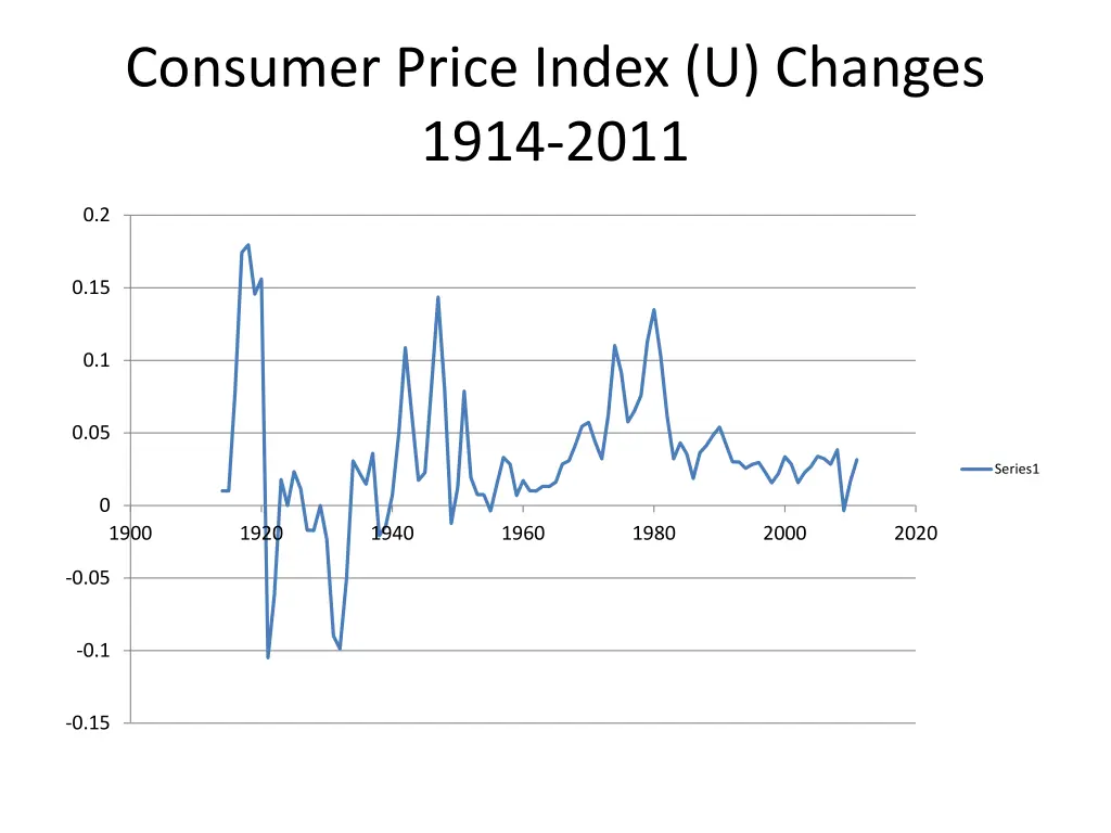consumer price index u changes 1914 2011