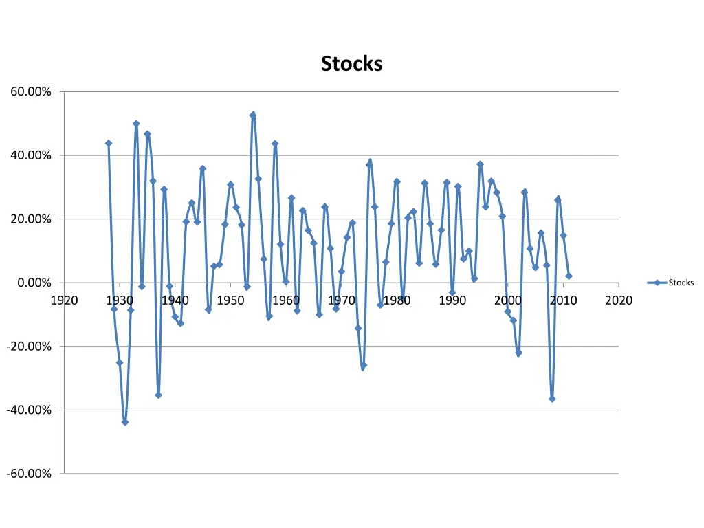stocks