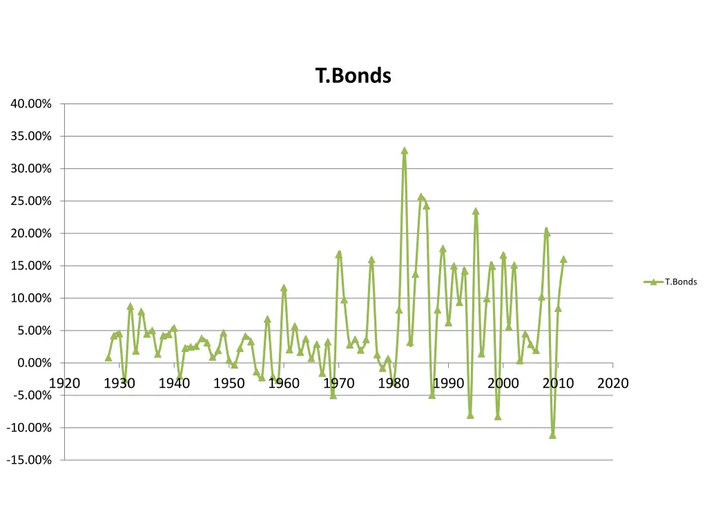 t bonds