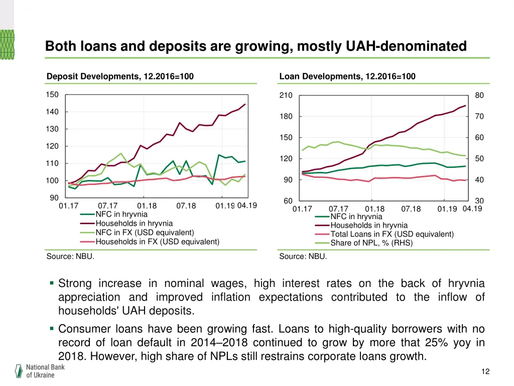 both loans and deposits are growing mostly