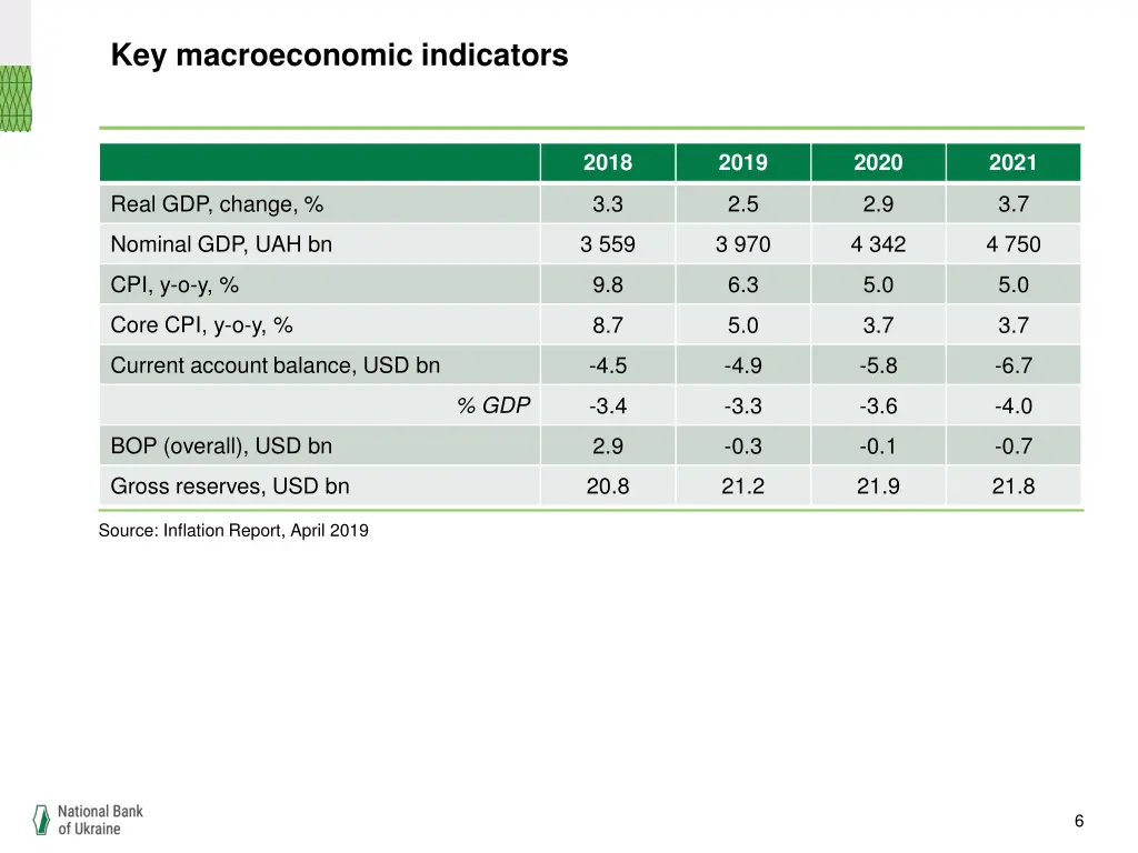 key macroeconomic indicators