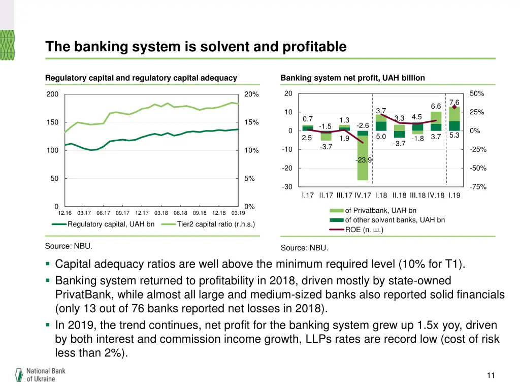 the banking system is solvent and profitable