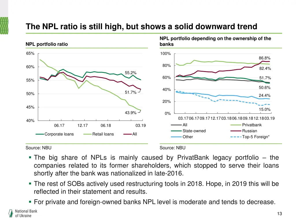 the npl ratio is still high but shows a solid