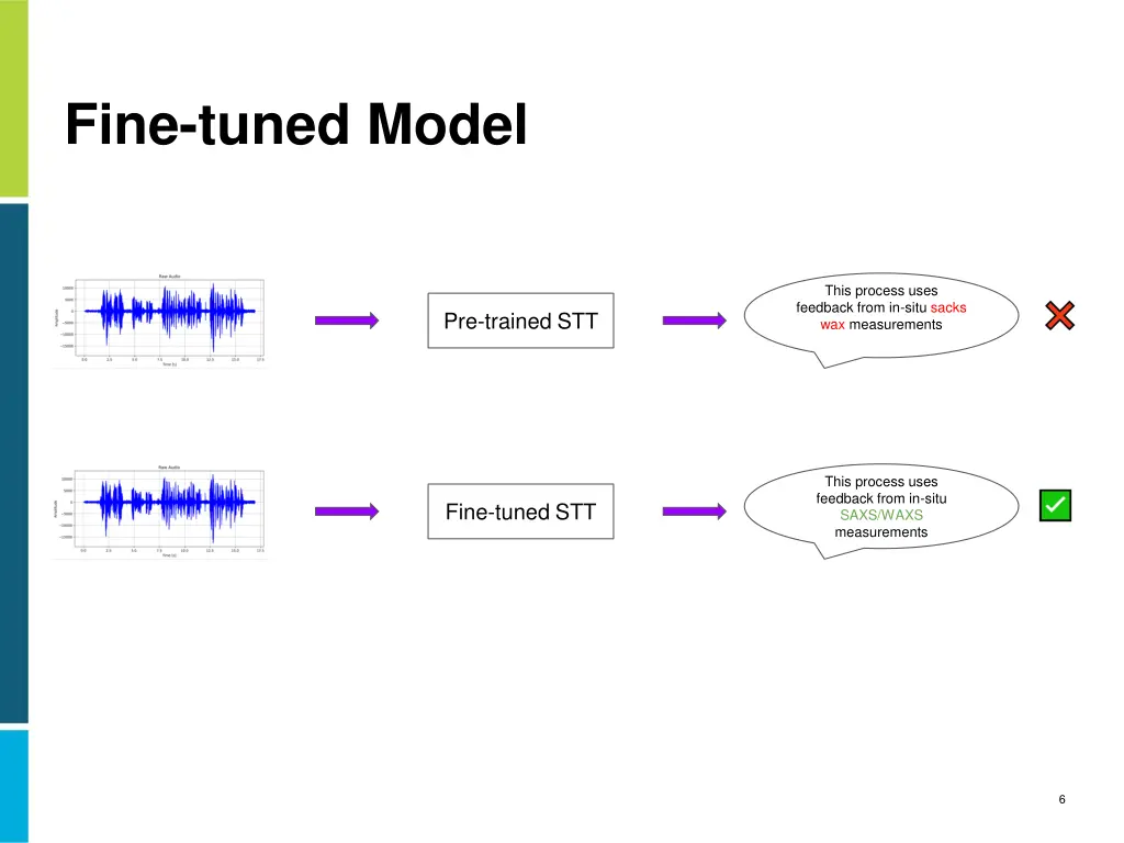 fine tuned model