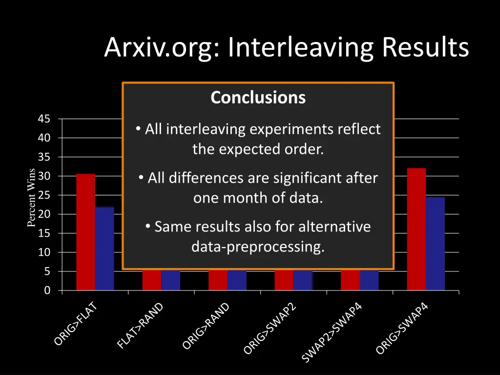 arxiv org interleaving results