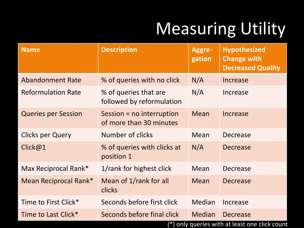 measuring utility