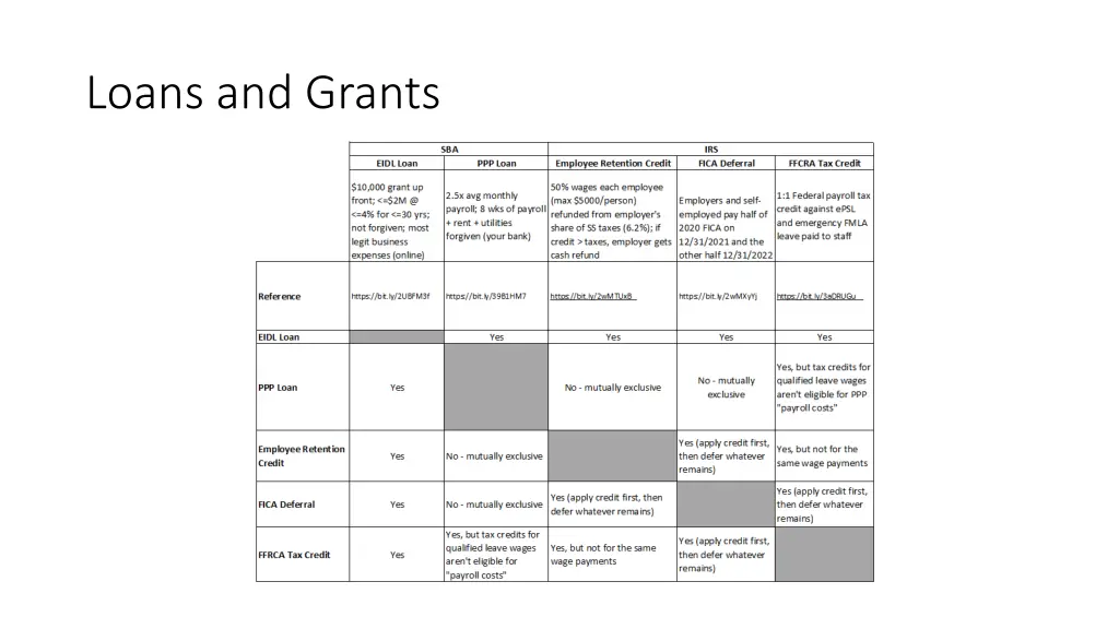 loans and grants