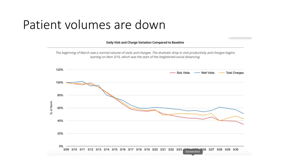 patient volumes are down