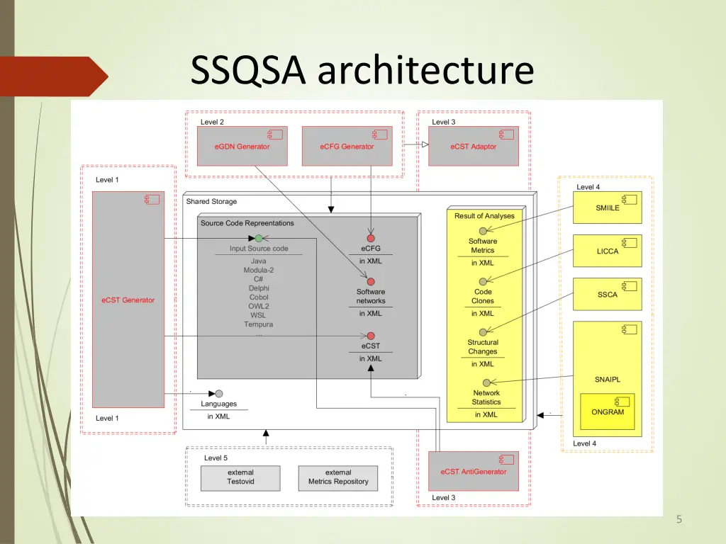 ssqsa architecture