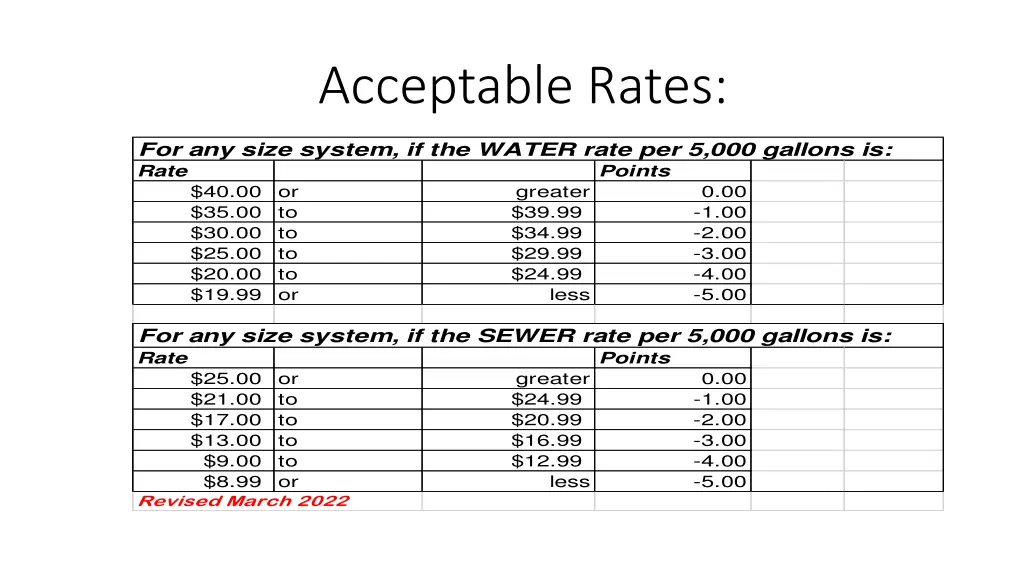acceptable rates