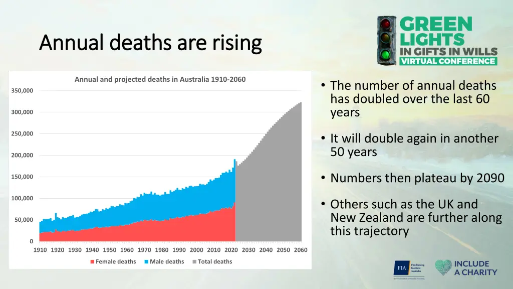 annual deaths are rising annual deaths are rising