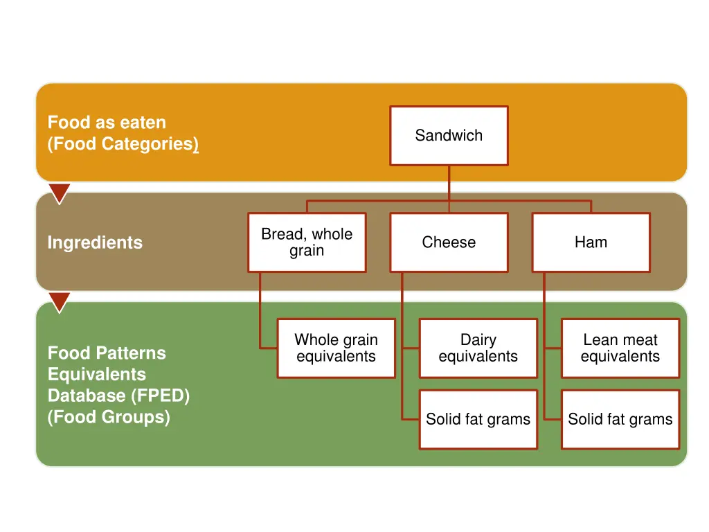 food as eaten food categories