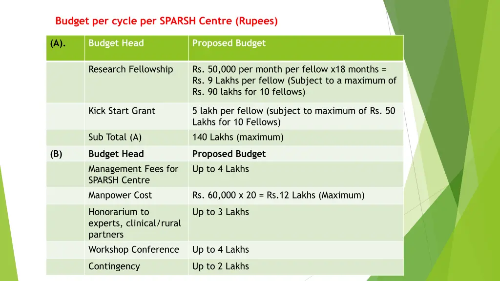 budget per cycle per sparsh centre rupees