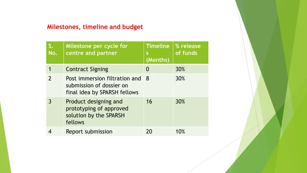 milestones timeline and budget