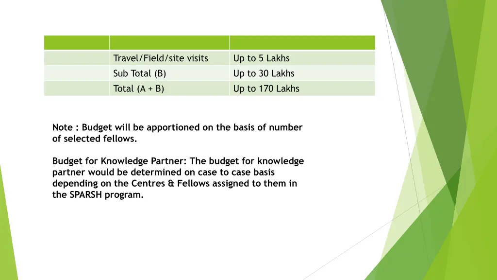 travel field site visits sub total b total a b