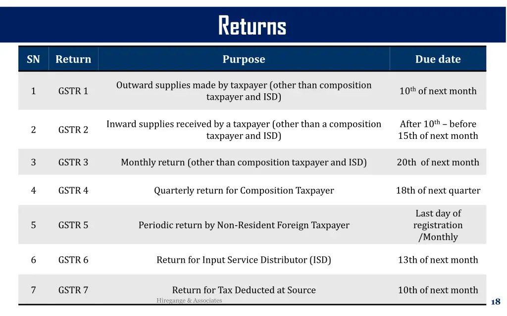 returns