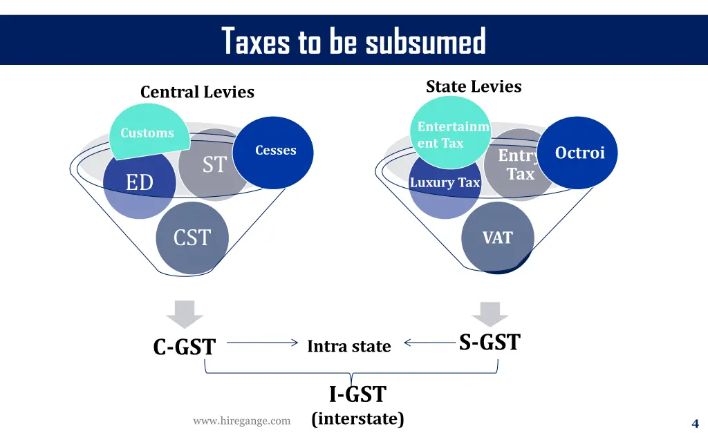 taxes to be subsumed taxes to be subsumed