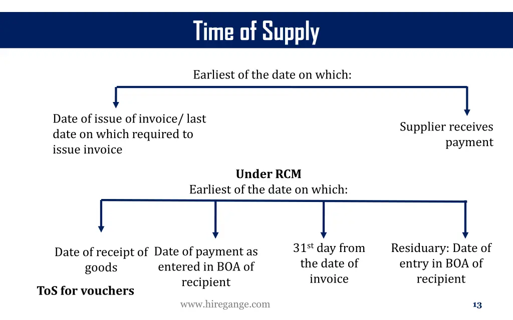 time of supply