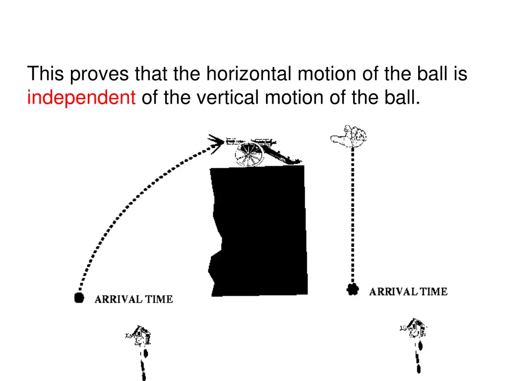 this proves that the horizontal motion