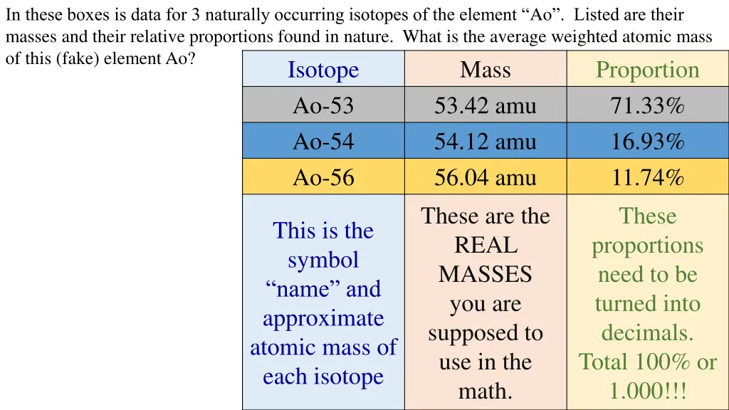 in these boxes is data for 3 naturally occurring 1