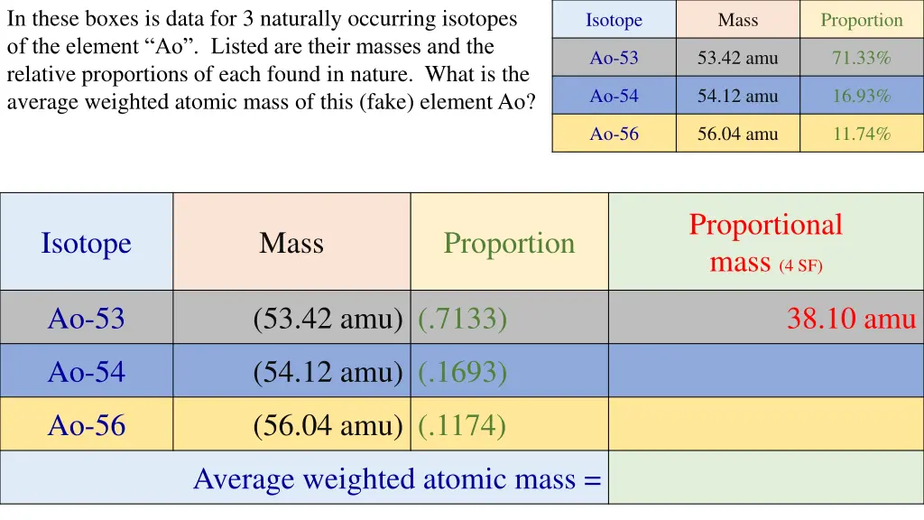 in these boxes is data for 3 naturally occurring 3