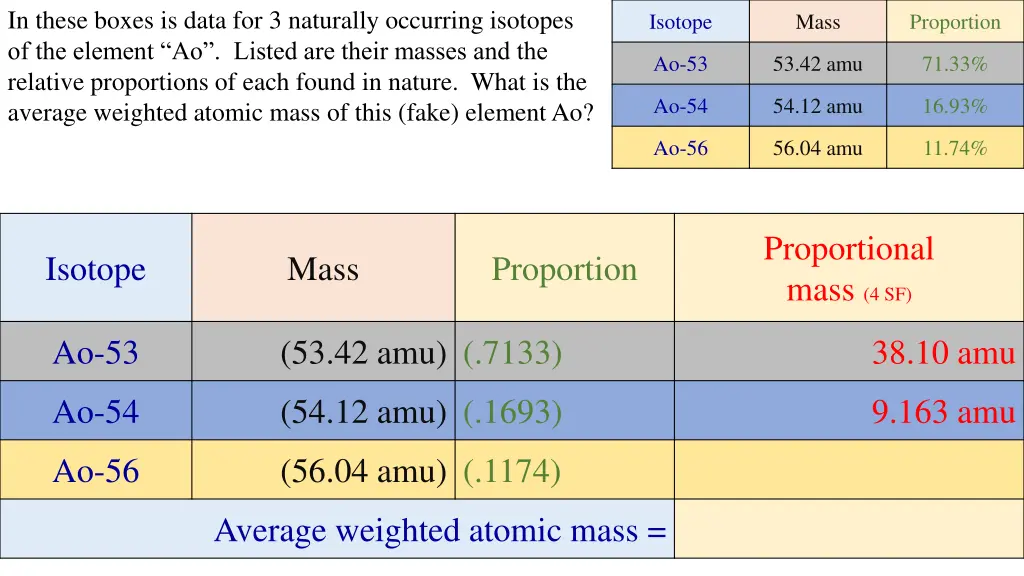 in these boxes is data for 3 naturally occurring 4