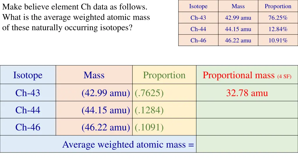 make believe element ch data as follows what 1