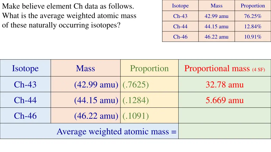 make believe element ch data as follows what 2