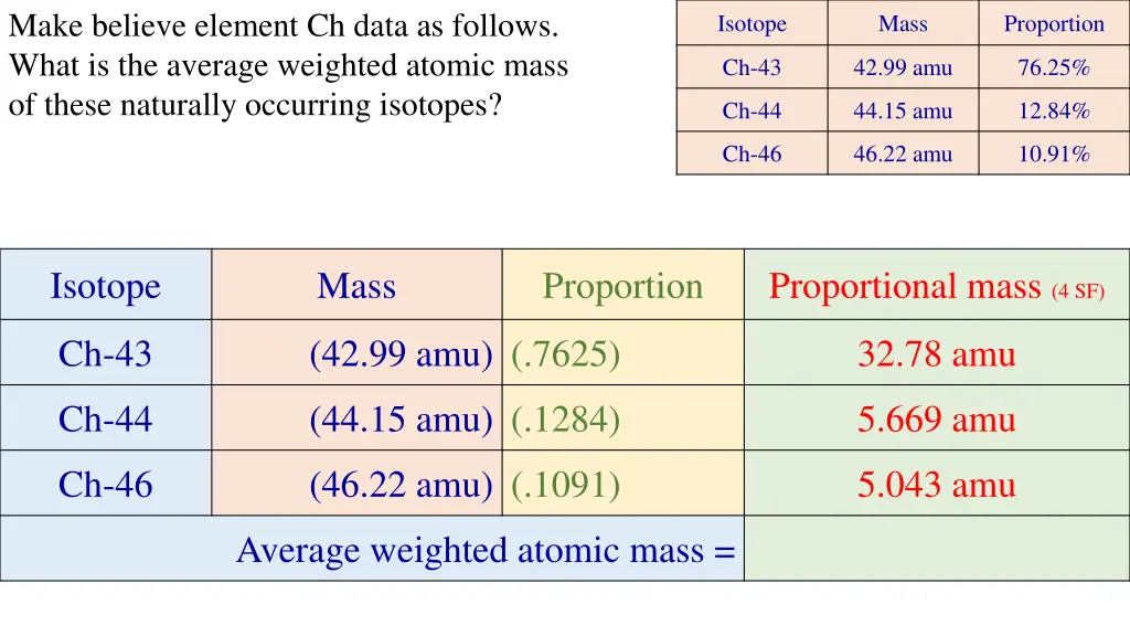 make believe element ch data as follows what 3