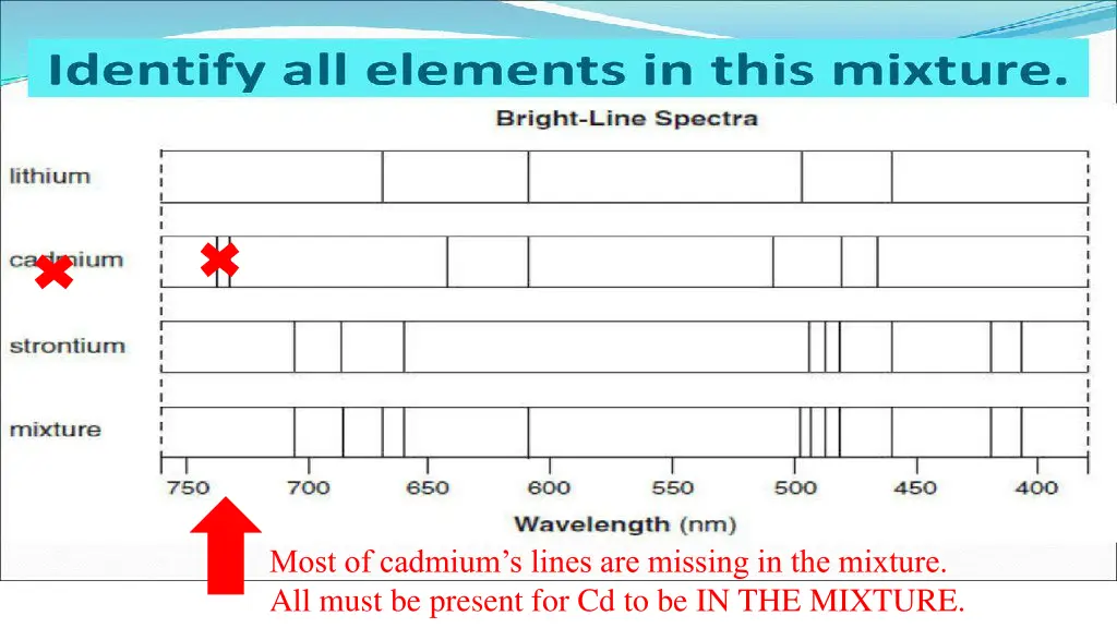 most of cadmium s lines are missing