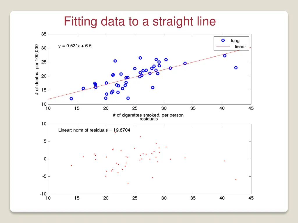 fitting data to a straight line 4
